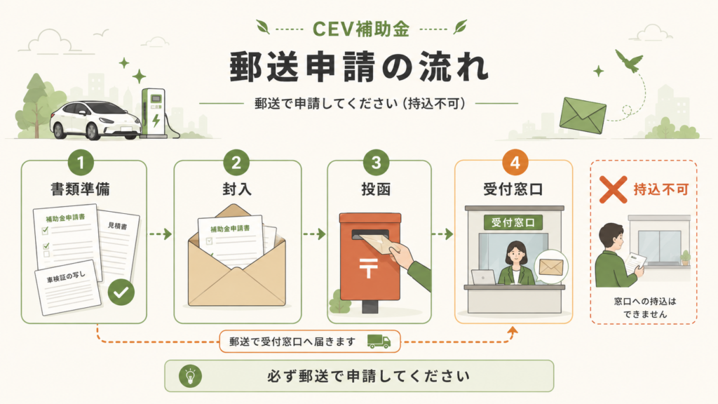 CEV補助金の申請窓口｜Web手順・郵送先の解説図解2