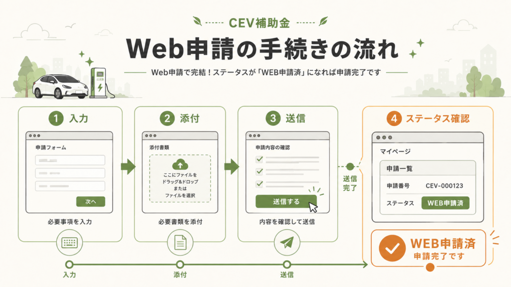 CEV補助金の申請窓口｜Web手順・郵送先の解説図解3
