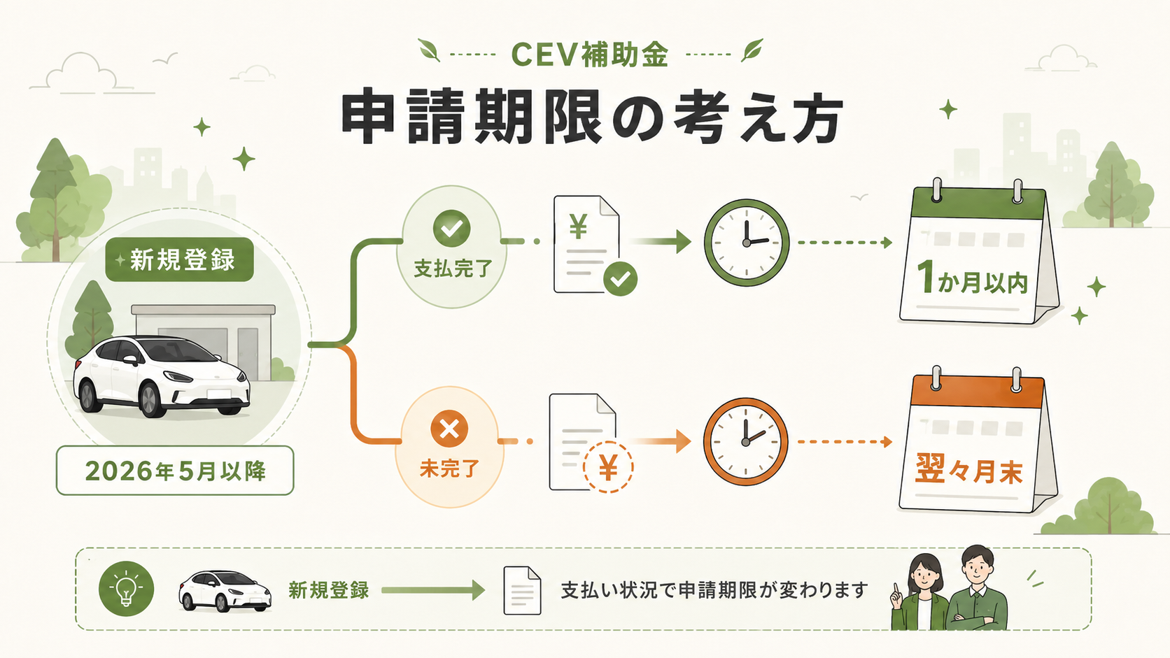 CEV補助金の申請窓口｜Web手順・郵送先の解説図解5
