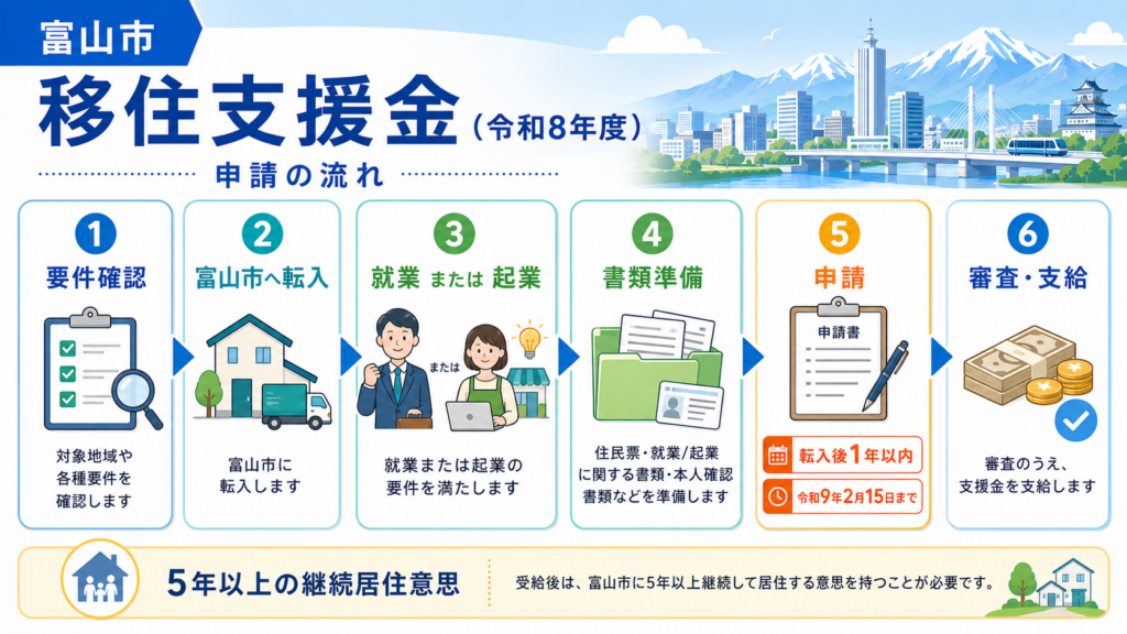 富山市 移住支援金最大300万円・申請方法と条件の解説図解3