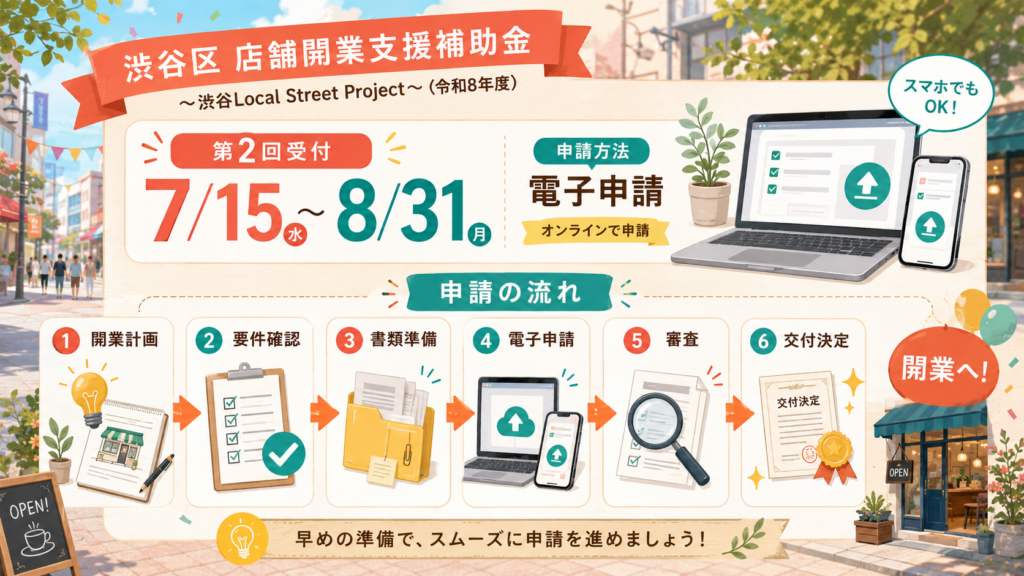 渋谷区 店舗開業支援補助金最大250万円・補助率4/5の解説図解3