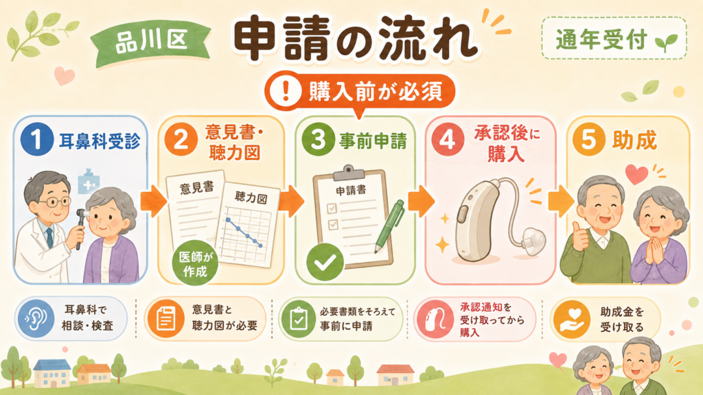 品川区 高齢者補聴器購入費助成最大72,450円・所得制限なしの解説図解3