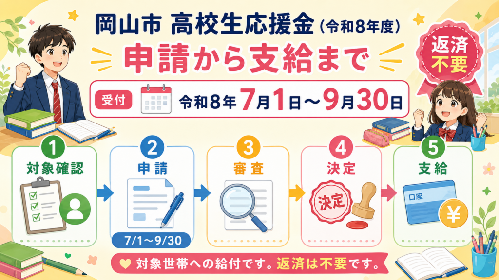 岡山市 高校生応援金年6万円・返済不要の給付の解説図解3