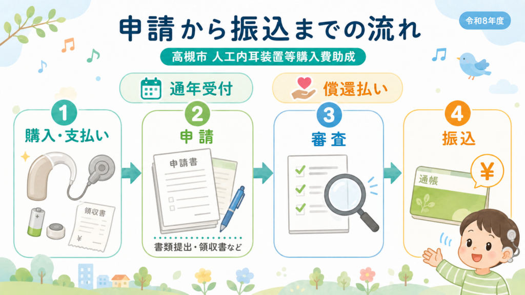 高槻市 人工内耳装置等購入費助成年20万円・18歳未満の解説図解3