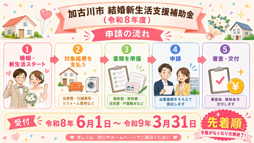 加古川市 結婚新生活支援補助金最大60万円・新婚世帯の解説図解3