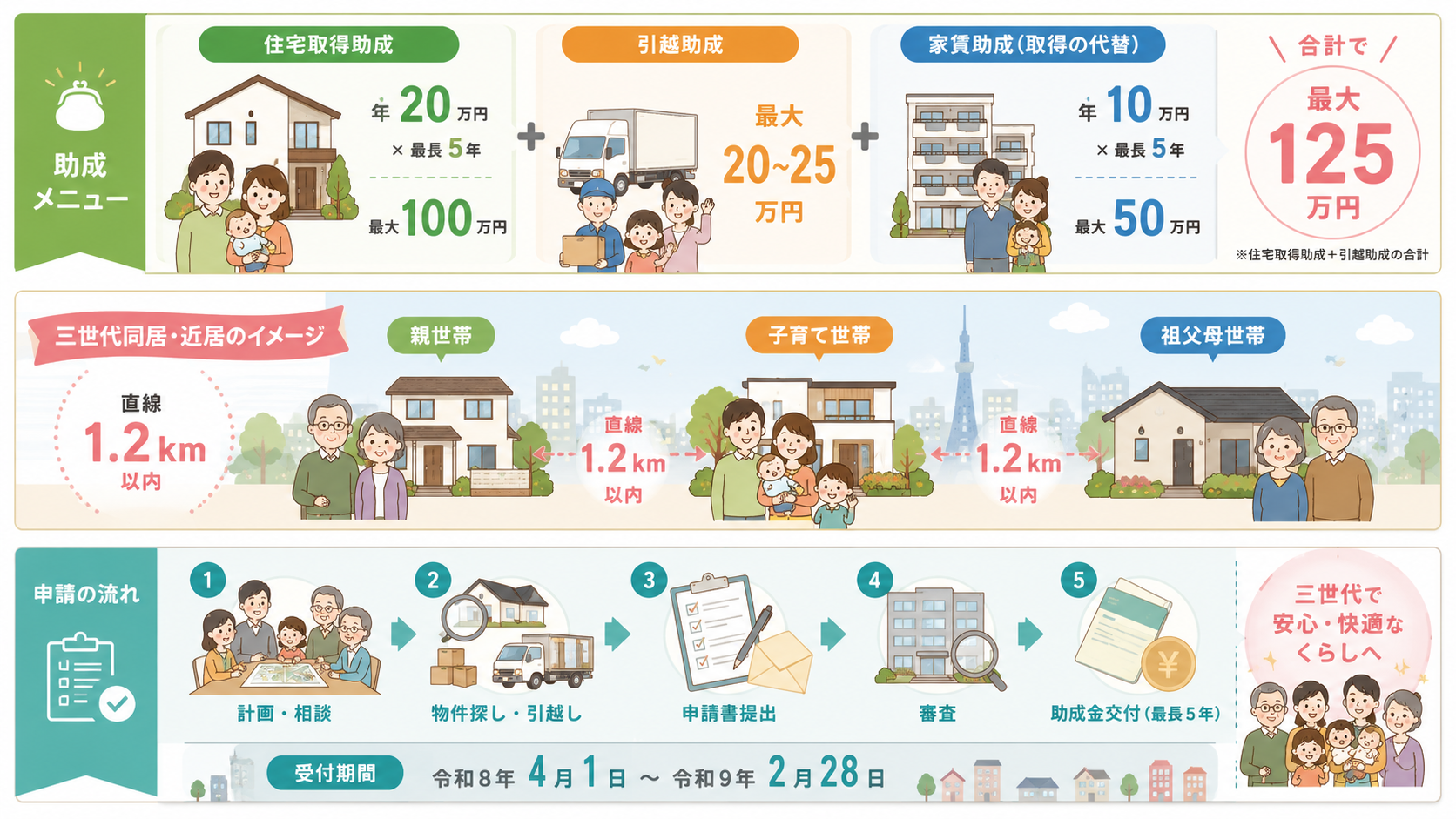 福岡市 三世代同居・近居住替え支援最大125万円の解説図解1
