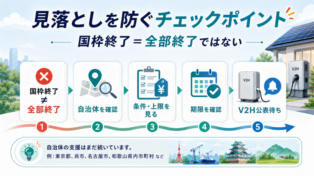 蓄電池・V2H補助金2026｜自治体受付中・国枠の最新状況の解説図解5