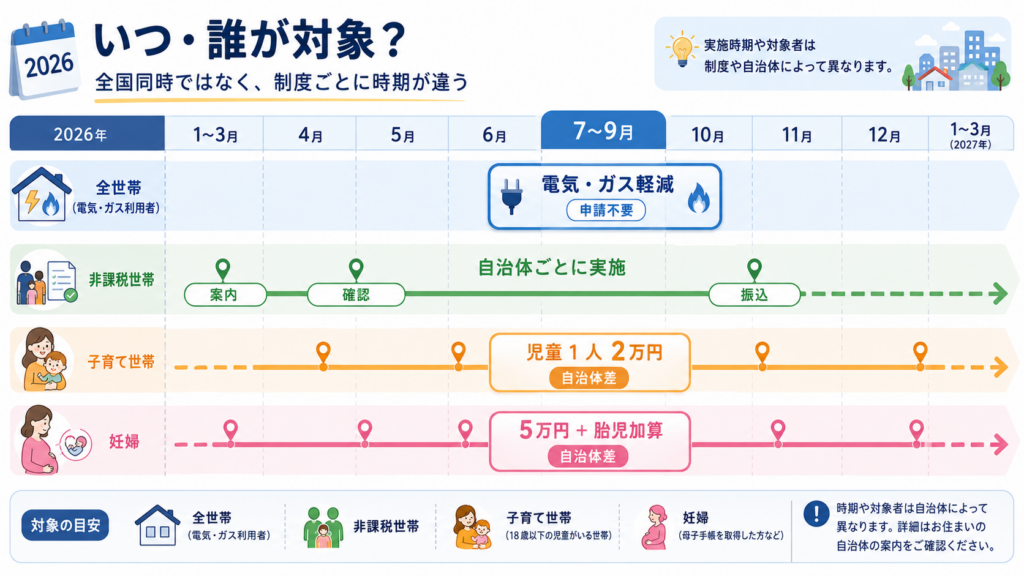 2026年給付金 最新スケジュール全国まとめ｜いつ・いくら誰が対象の解説図解3