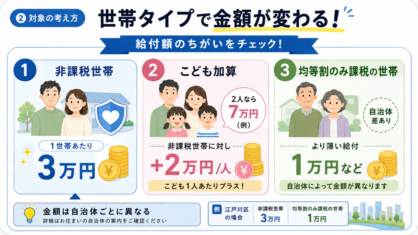 低所得者向け給付金2026｜対象・金額・自治体別一覧と申請方法の解説図解2