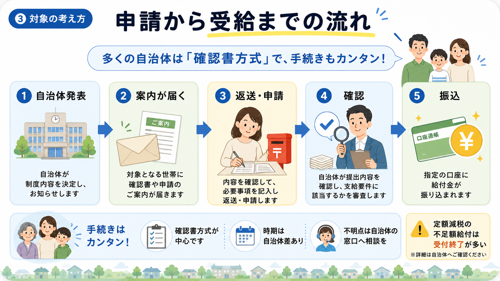 低所得者向け給付金2026｜対象・金額・自治体別一覧と申請方法の解説図解3