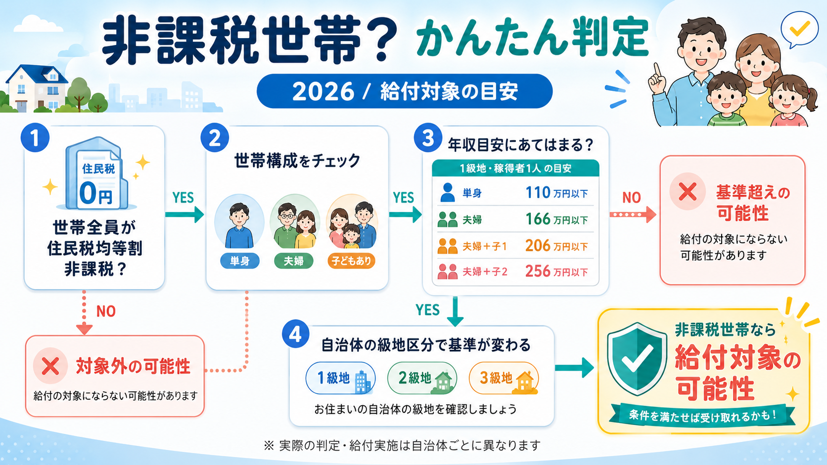 非課税世帯給付金シミュレーション2026|年収・世帯構成別に対象判定の解説図解1