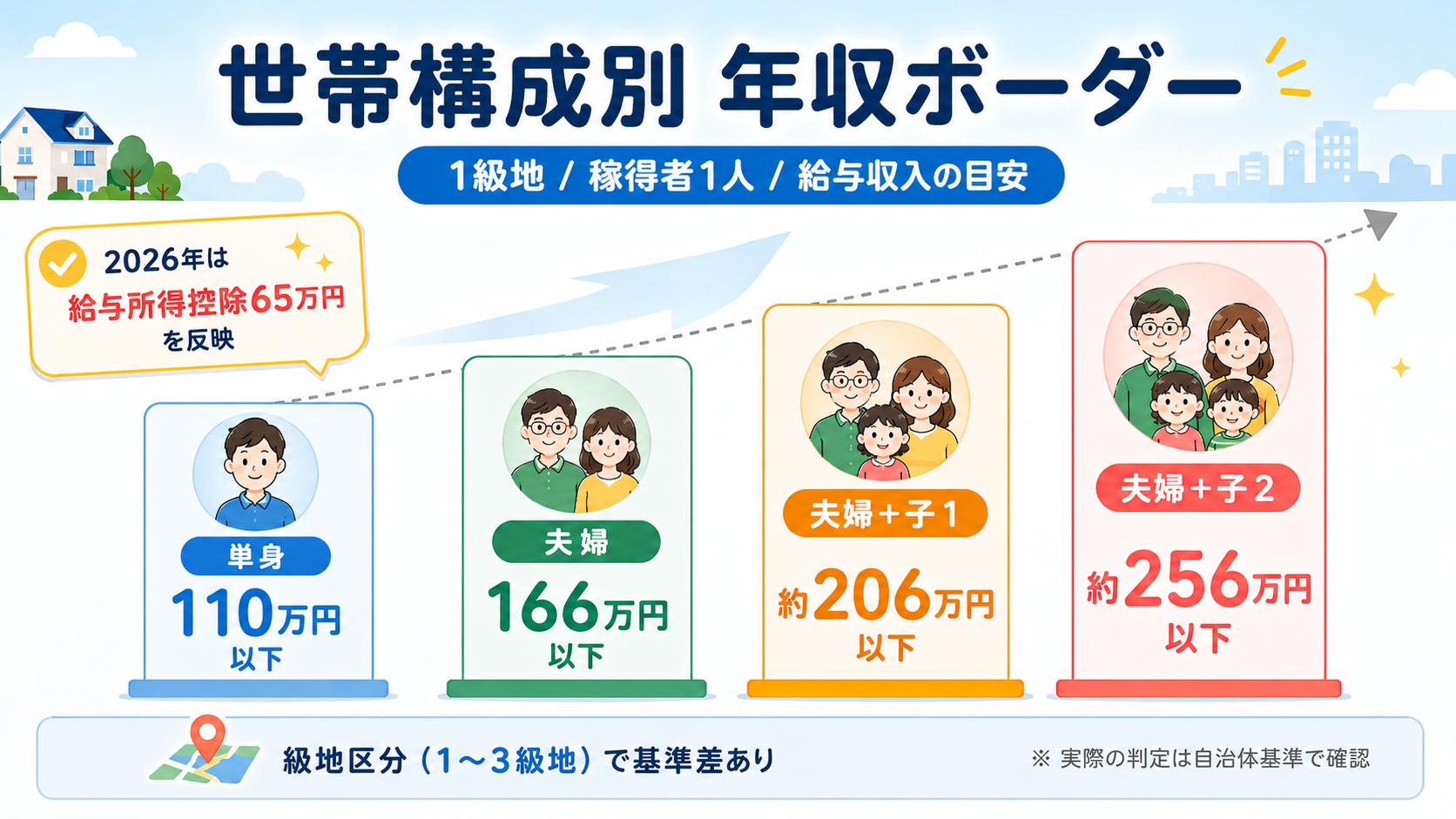 非課税世帯給付金シミュレーション2026|年収・世帯構成別に対象判定の解説図解2