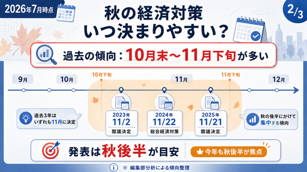 2026年秋の経済対策・給付金はある?最新観測まとめの解説図解2