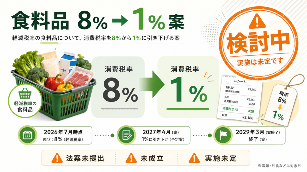 食料品の消費税1%は実現する?家計への影響を試算の解説図解1