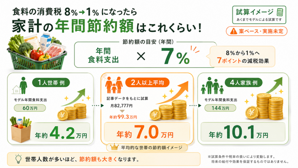 食料品の消費税1%は実現する?家計への影響を試算の解説図解2