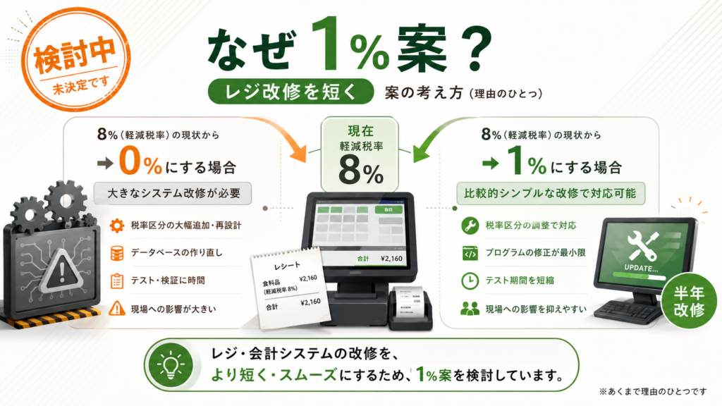 食料品の消費税1%は実現する?家計への影響を試算の解説図解3