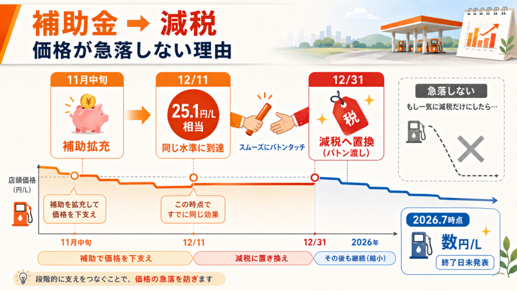 ガソリン暫定税率廃止後の価格は?補助金の行方の解説図解2