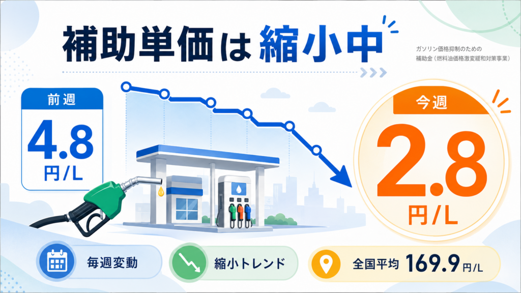 ガソリン補助金でいくら安くなる?単価と家計影響シミュレーション2026の解説図解1