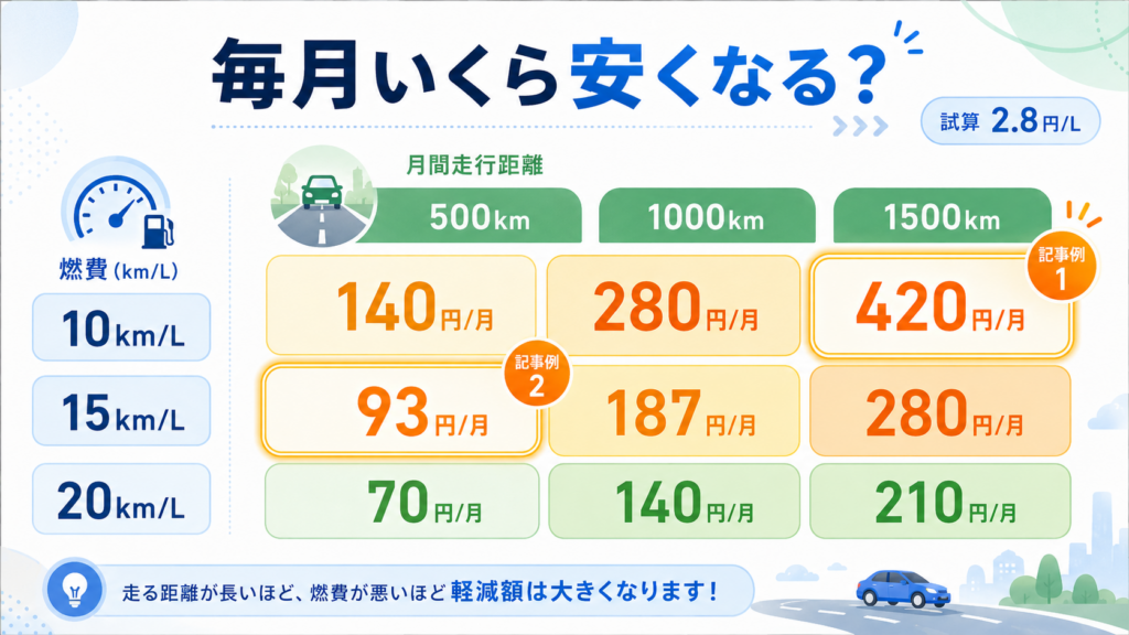 ガソリン補助金でいくら安くなる?単価と家計影響シミュレーション2026の解説図解2