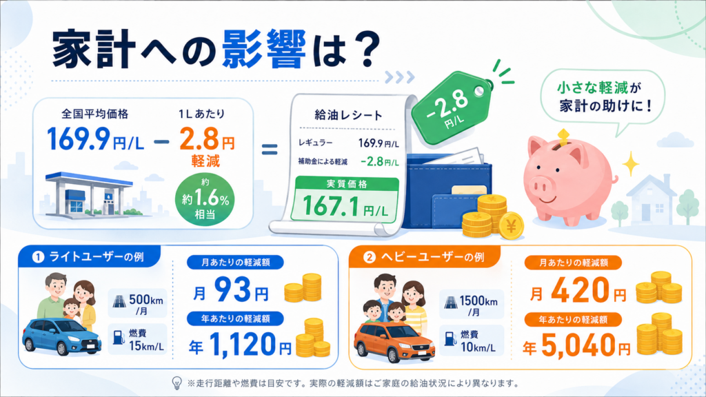 ガソリン補助金でいくら安くなる?単価と家計影響シミュレーション2026の解説図解3