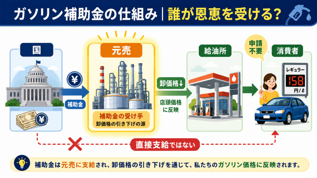 ガソリン補助金の仕組み|誰が・どこで恩恵を受ける?2026年最新の解説図解1