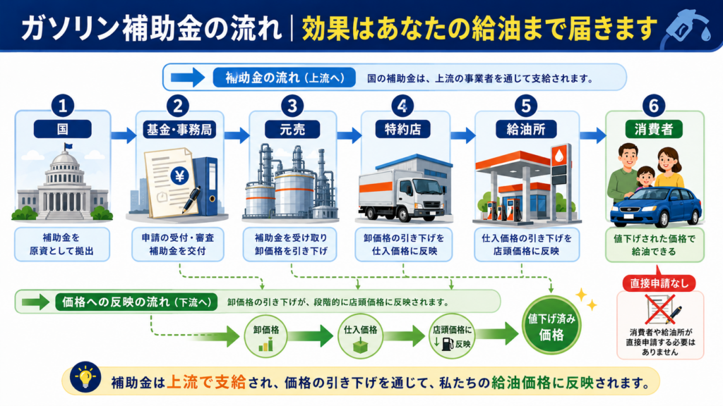 ガソリン補助金の仕組み|誰が・どこで恩恵を受ける?2026年最新の解説図解2