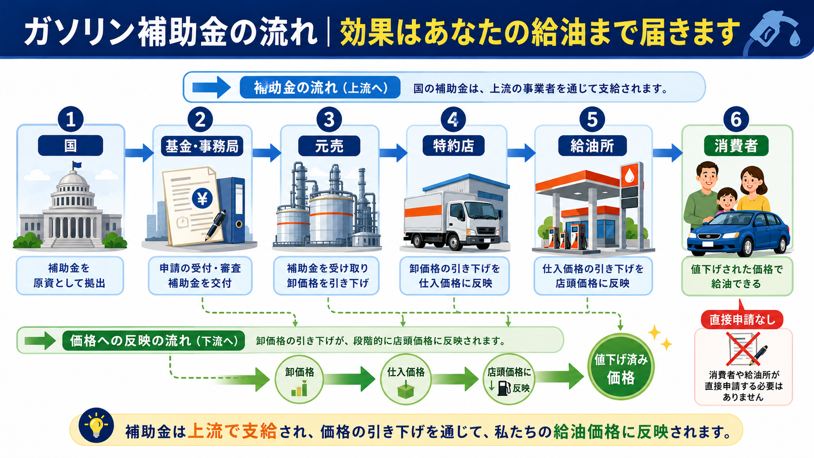 ガソリン補助金の仕組み|誰が・どこで恩恵を受ける?2026年最新の解説図解2