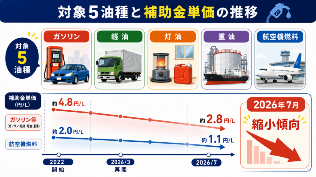 ガソリン補助金の仕組み|誰が・どこで恩恵を受ける?2026年最新の解説図解3
