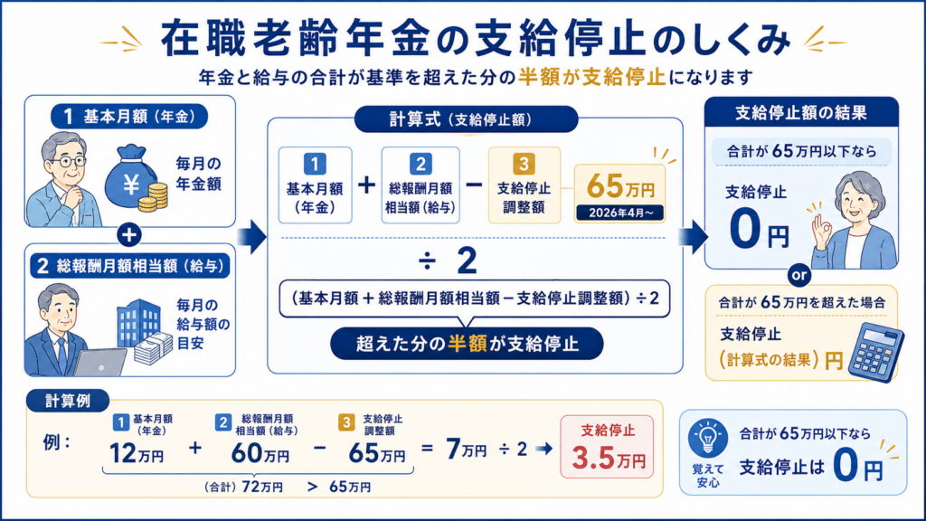在職老齢年金の支給停止額の計算式（基本月額＋総報酬月額相当額－65万円）÷2＝支給停止額を、基本月額12万円・総報酬月額相当額60万円の計算例（停止額3.5万円）とともに示した図解