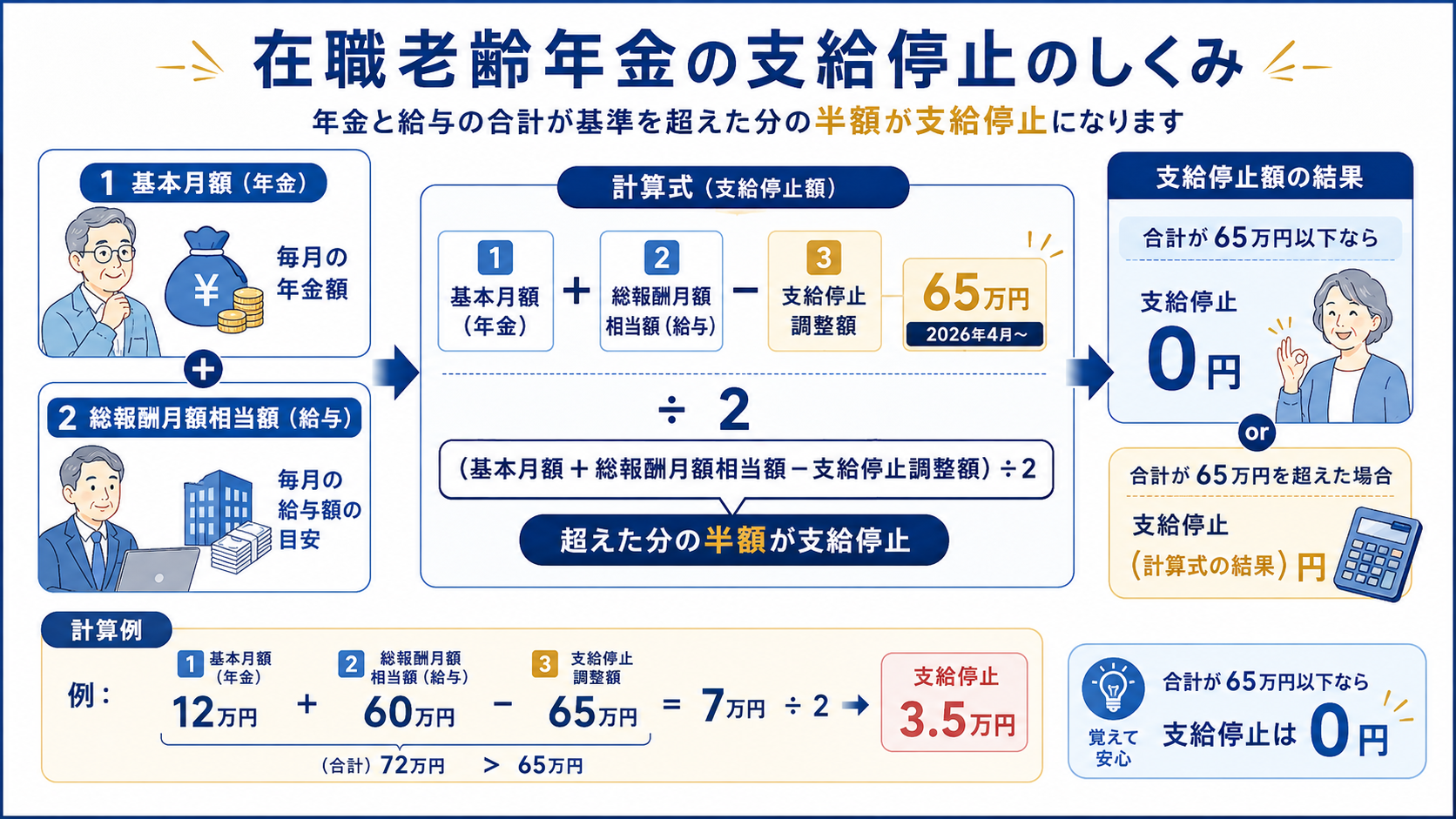 在職老齢年金の支給停止額の計算式(基本月額+総報酬月額相当額-65万円)÷2=支給停止額を、基本月額12万円・総報酬月額相当額60万円の計算例(停止額3.5万円)とともに示した図解