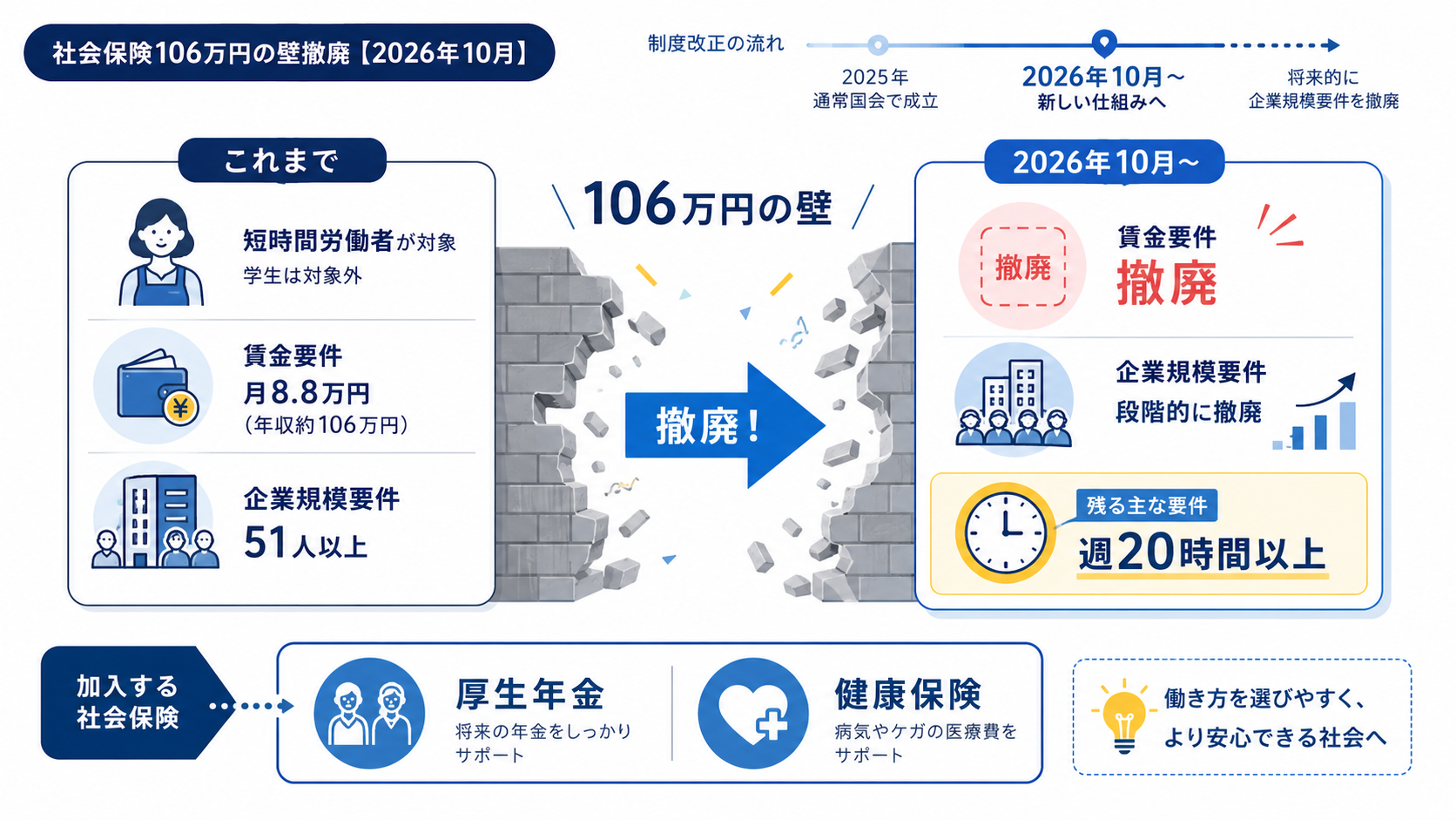 パート本人は保障拡充、企業は保険料負担増への備えという、それぞれの視点の解説図