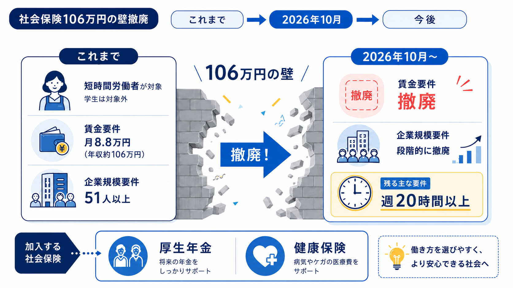 年収を抑えれば加入しないという誤解や助成金の申請期限切れなど、起こりやすい失敗の解説図