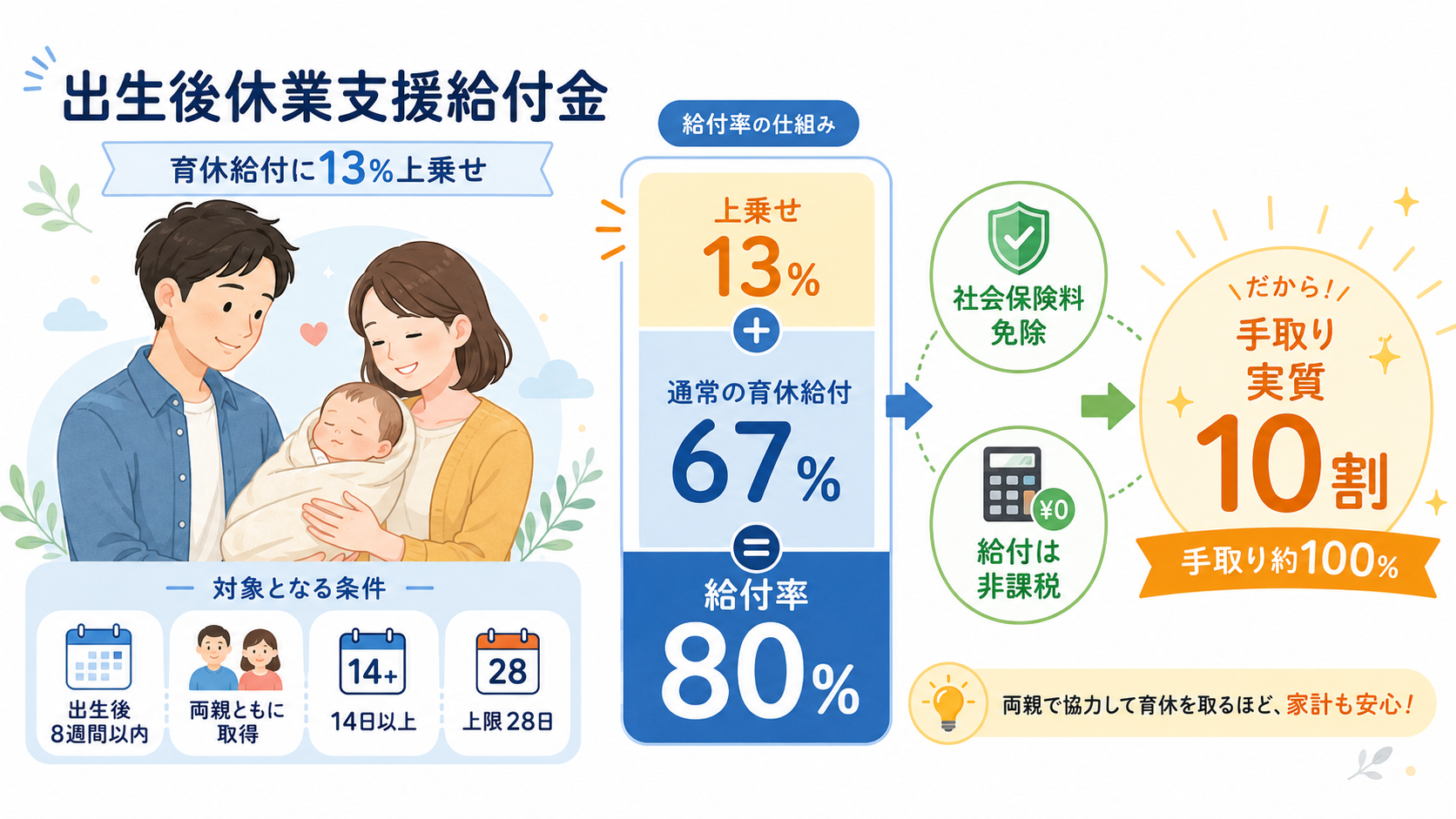 出生後休業支援給付金の給付率80%の仕組み図解（育休給付67%+上乗せ13%、社会保険料免除・非課税で手取り実質10割）