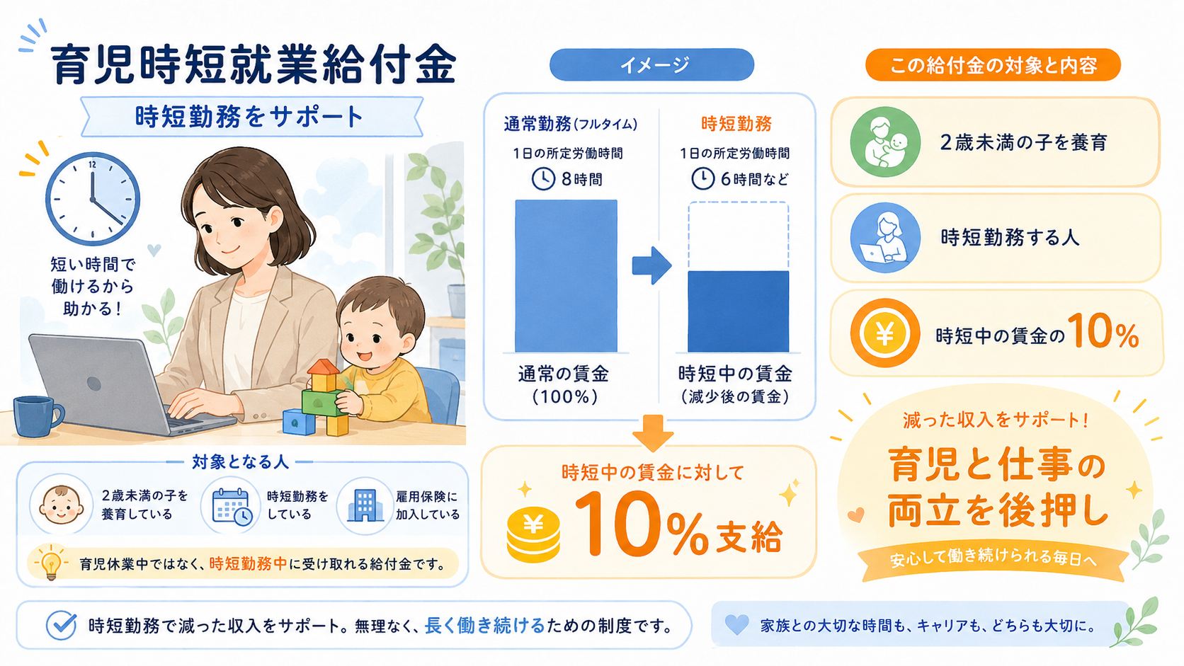 育児時短就業給付金の仕組み図解（通常勤務8時間から時短勤務6時間へ、減った賃金の10%を支給）