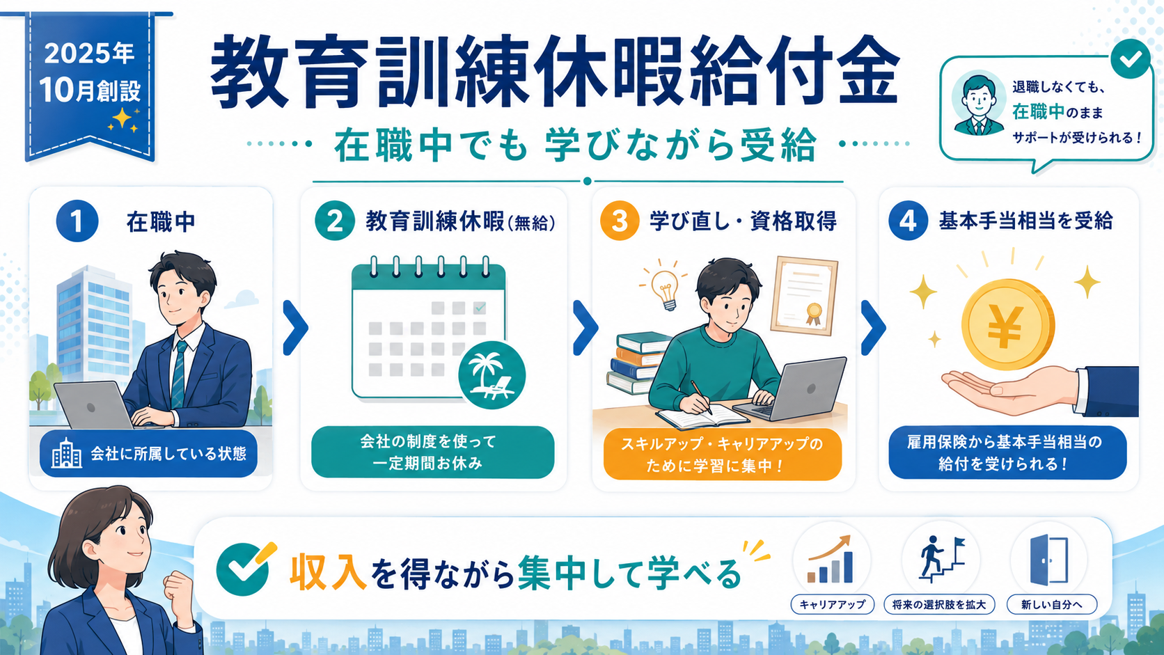 教育訓練休暇給付金の受給までの4ステップ(在職中→無給の教育訓練休暇取得→学び直し・資格取得→基本手当相当を受給)