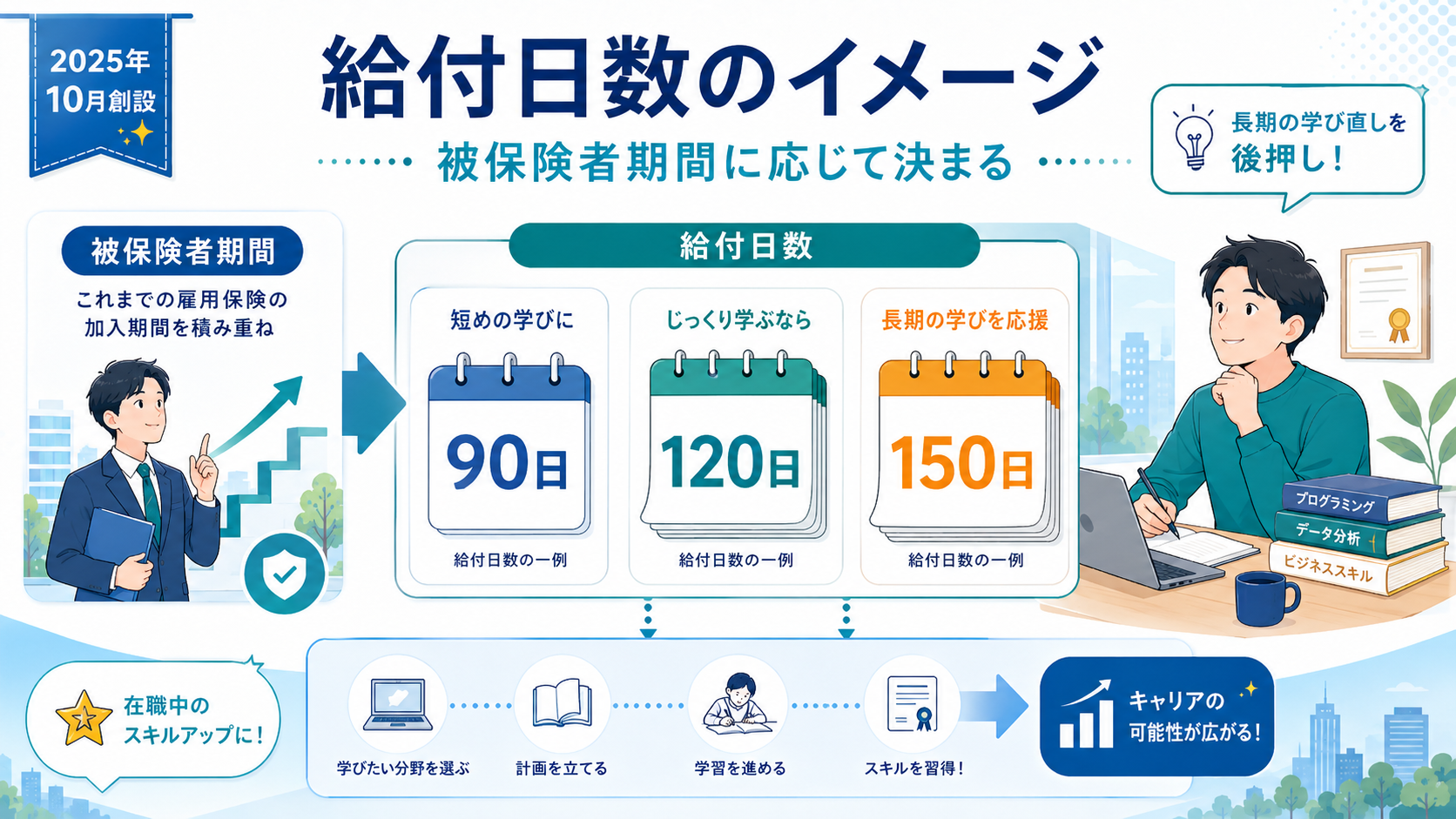 被保険者期間に応じた給付日数(90日・120日・150日)のイメージ図