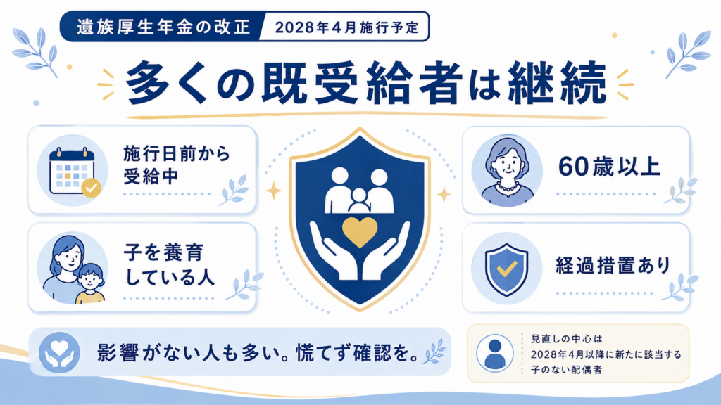 遺族厚生年金 経過措置により影響を受けない4つのケース(施行前からの受給者・60歳以上・子を養育中・その他経過措置対象)の解説図