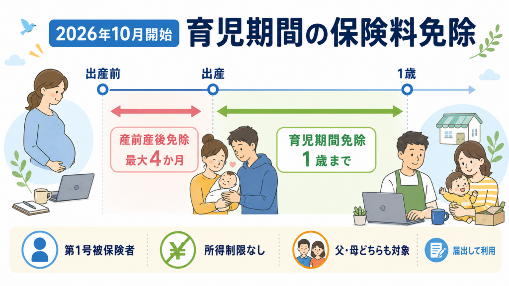 国民年金 産前産後免除(最大4か月)に続く育児期間免除(子が1歳になるまで)の期間を示すタイムライン図。対象は第1号被保険者・所得制限なし・父母どちらも対象・届出制