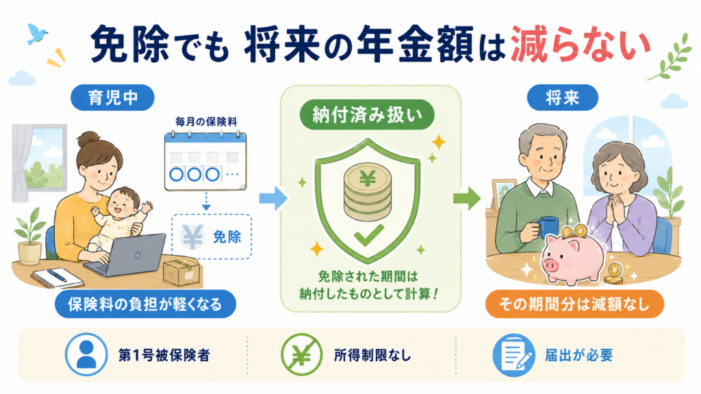育児期間中に免除された保険料は納付済み扱いとなり、将来の老齢基礎年金額が減らないことを示す概念図