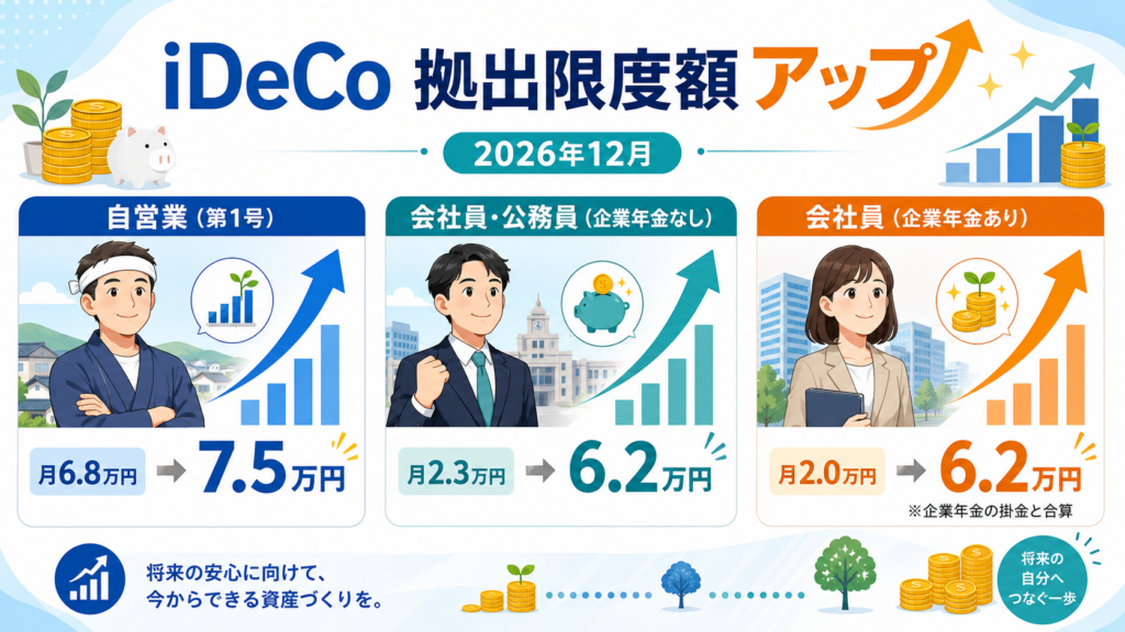 iDeCo拠出限度額の新旧比較イラスト（自営業6.8万円→7.5万円、企業年金なし会社員2.3万円→6.2万円、企業年金あり会社員2.0万円→6.2万円で企業年金と合算）