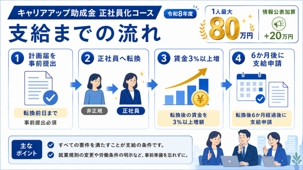 キャリアアップ助成金 正社員化コース情報公表加算20万円新設の解説図解2