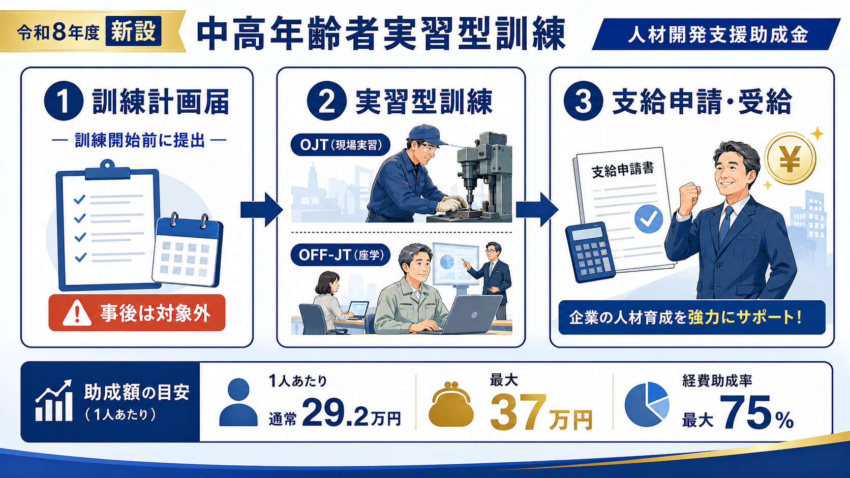 人材開発支援助成金 中高年齢者実習型訓練45歳以上・通常29.2万円/最大37万円の解説図解2