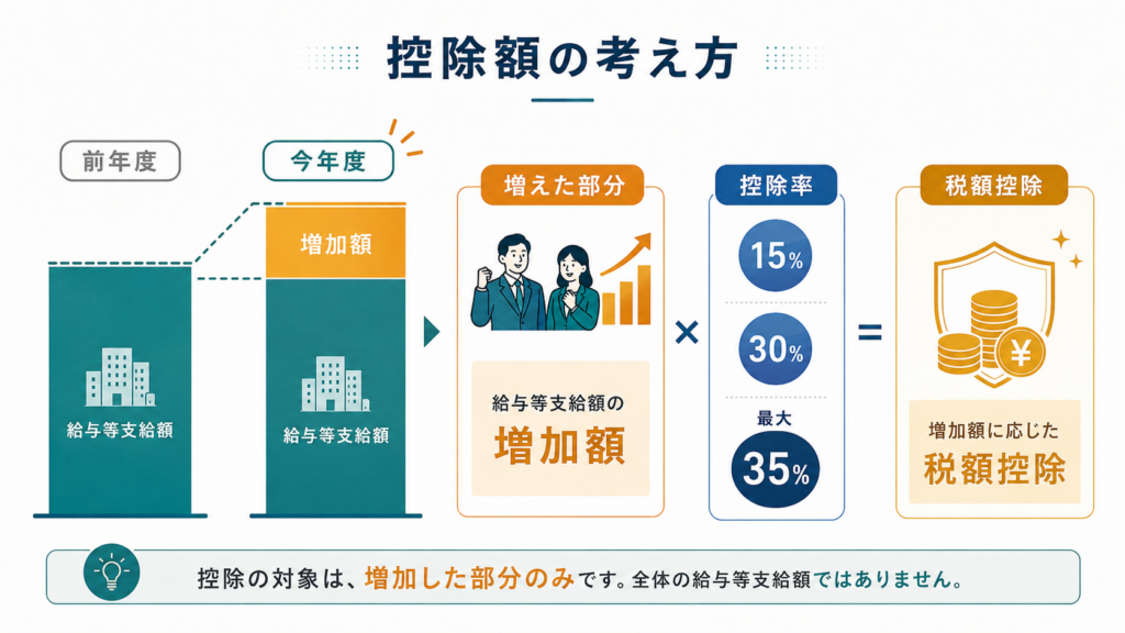 中小企業向け賃上げ促進税制2026｜最大35％控除と5年繰越の解説図解3