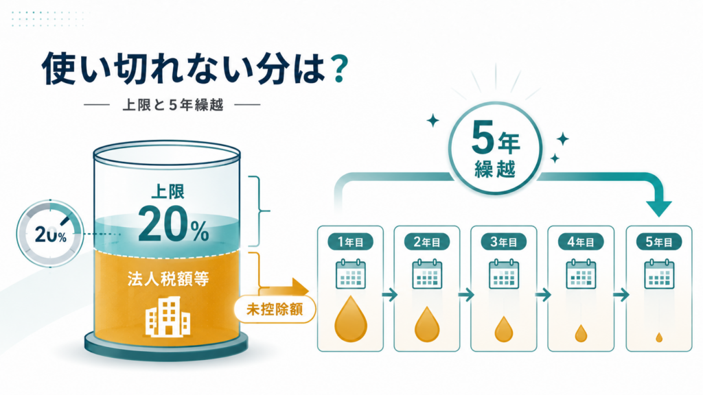 中小企業向け賃上げ促進税制2026｜最大35％控除と5年繰越の解説図解4