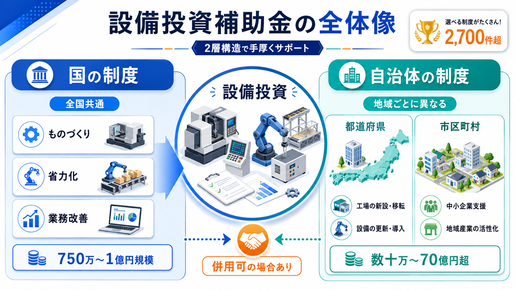 設備投資補助金まとめ｜国・都道府県別の選び方と一覧の解説図解1