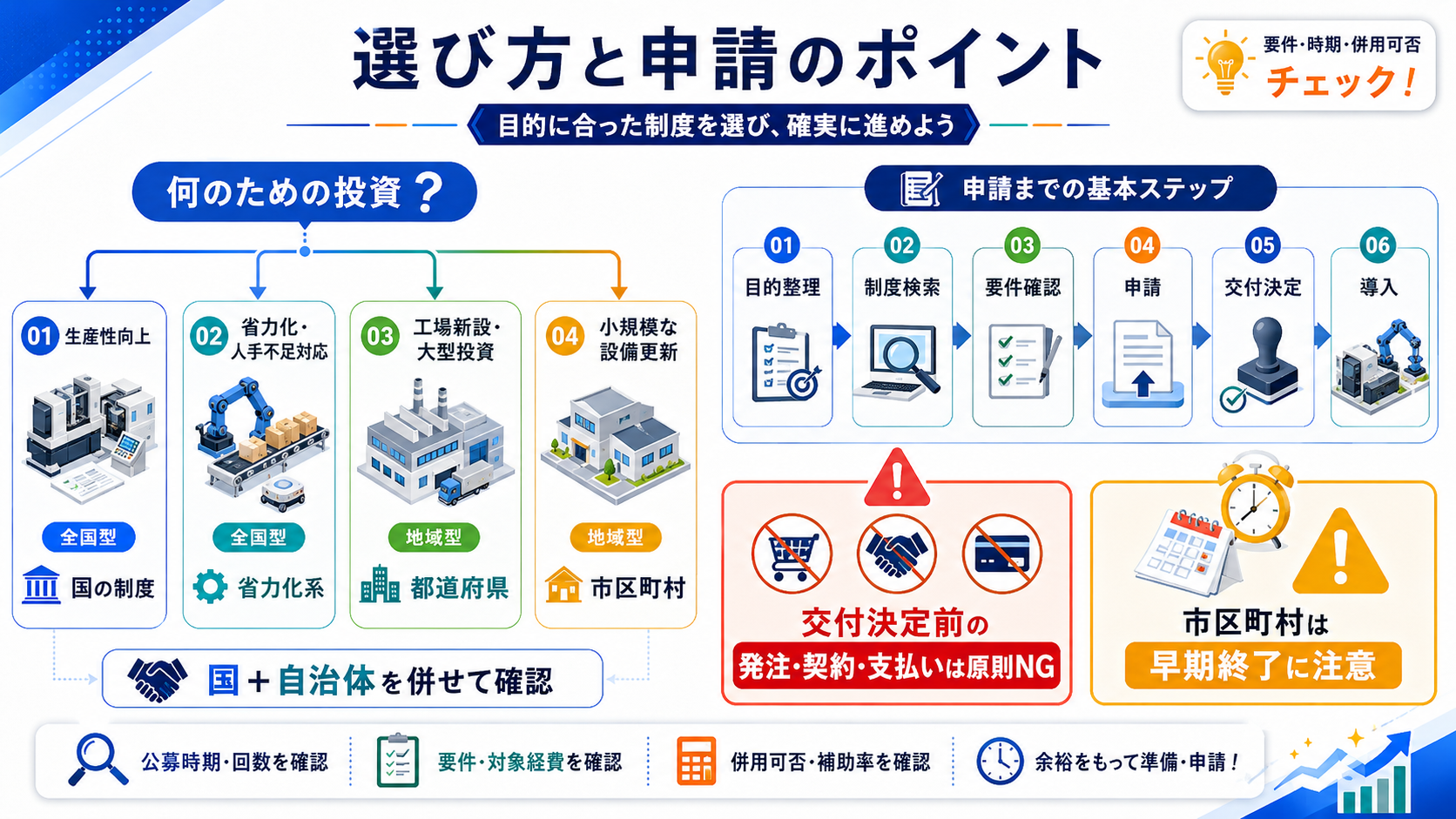 設備投資補助金まとめ｜国・都道府県別の選び方と一覧の解説図解2