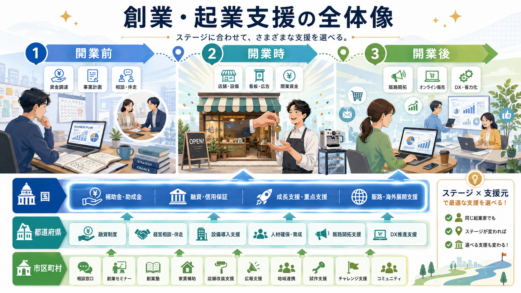 創業・起業の補助金まとめ｜開業ステップ別の選び方と一覧の解説図解1