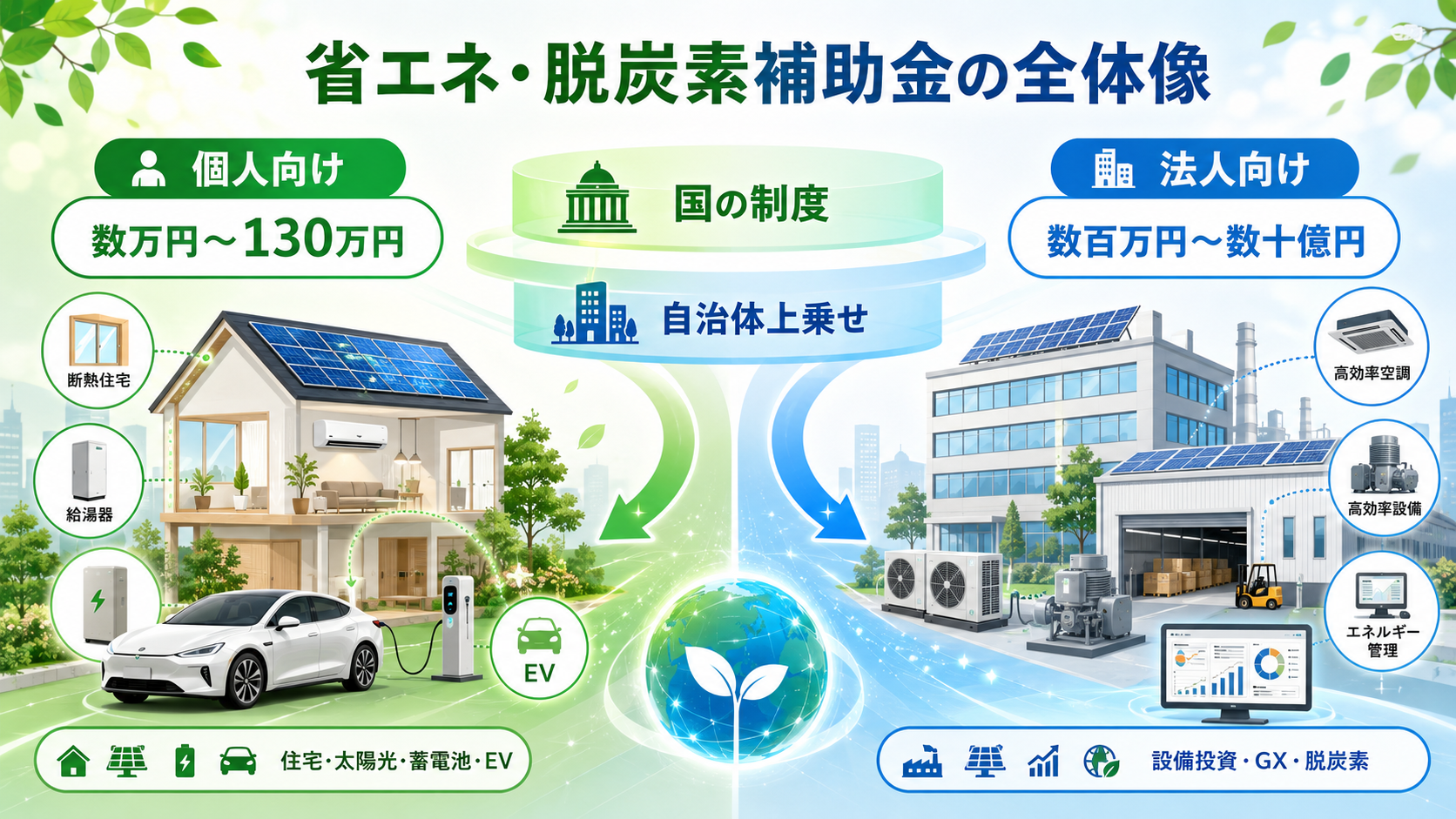 省エネ・脱炭素補助金まとめ|個人・法人別の選び方と一覧の解説図解1