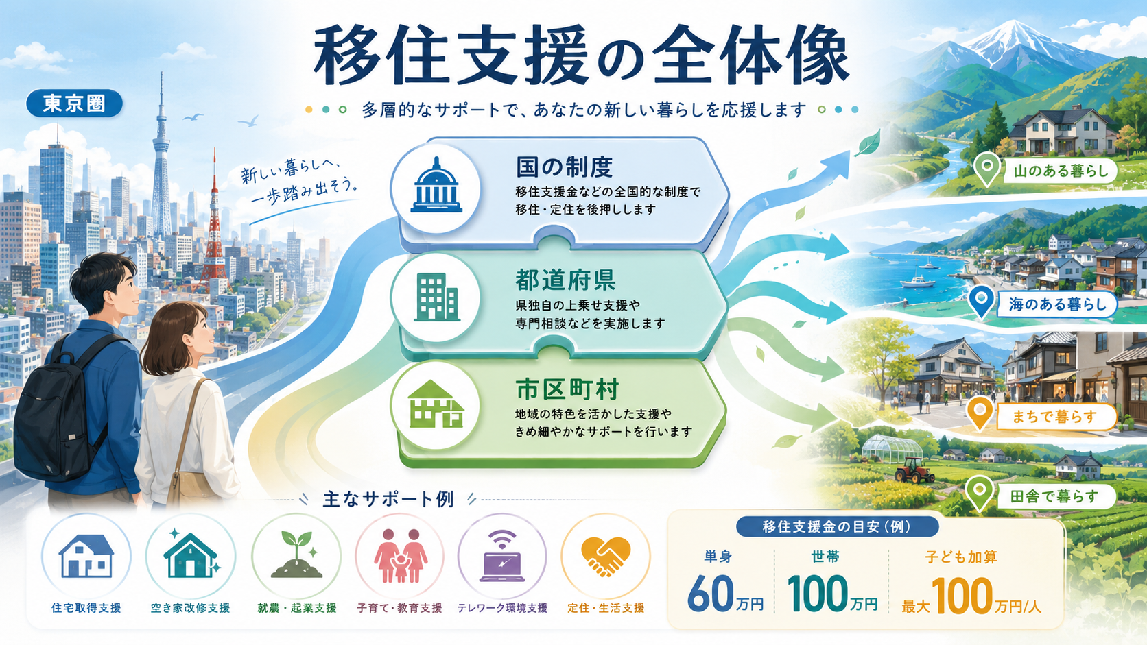移住支援金・移住補助金 全国自治体一覧｜制度の選び方の解説図解1