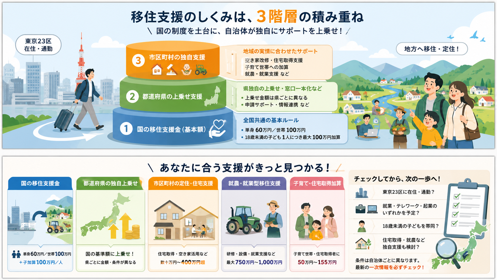 移住支援金・移住補助金 全国自治体一覧｜制度の選び方の解説図解2
